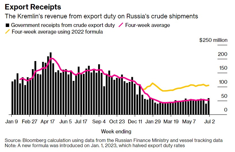 维护结束后俄罗斯原油出口迅速反弹! 减产迹象仍未显现