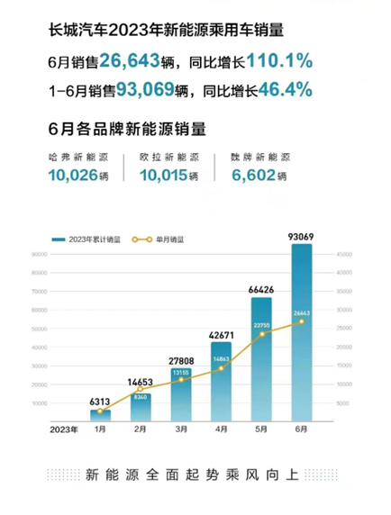 长城汽车6月新能源销售26643辆 同比增长超110%