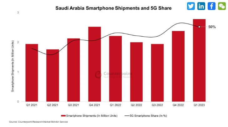 沙特智能手机Q1出货量同比增26%，三星领跑、苹果(AAPL.US)销量翻一番