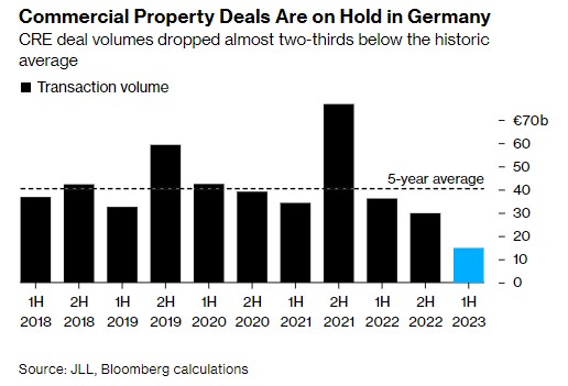 德国商业地产H1交易额暴跌50% 创五年来新低