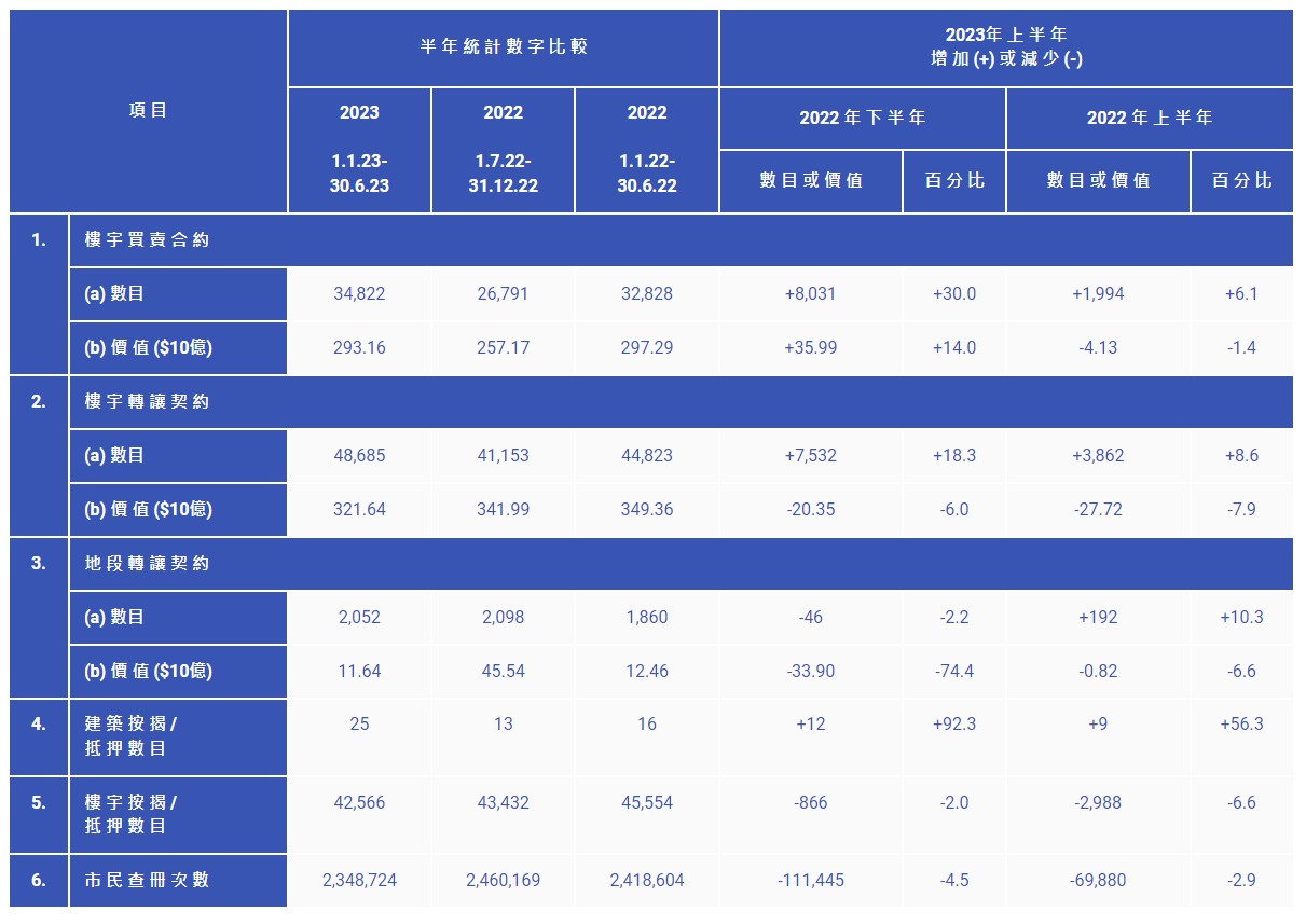 香港上半年楼宇买卖合约超3.48万份 环比升30%