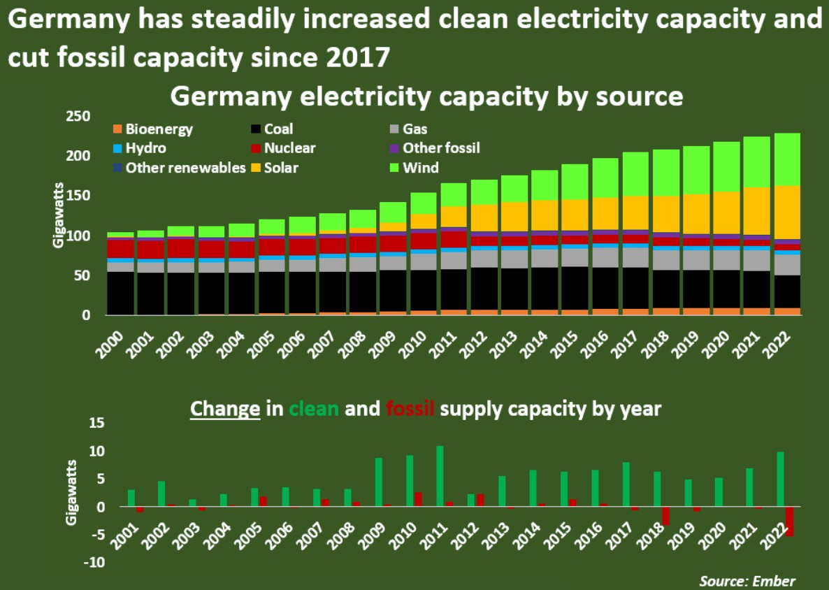电力成本依旧高企 德国发电市场持续萎缩
