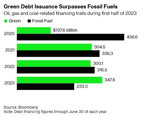 全面绿色时代到来？绿色债券融资额首次超越化石燃料