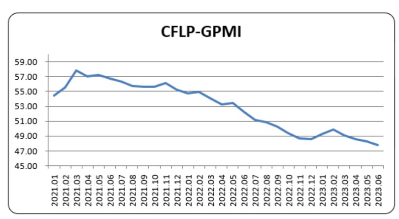 中物联：6月份全球制造业采购经理指数为47.8% 连续4个月环比下降