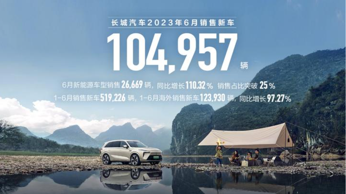 长城汽车6月数据：新能源车型销售26669辆 同比增长110.32%