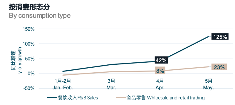 北京零售地产租金止跌企稳，二季度环比上涨0.7%