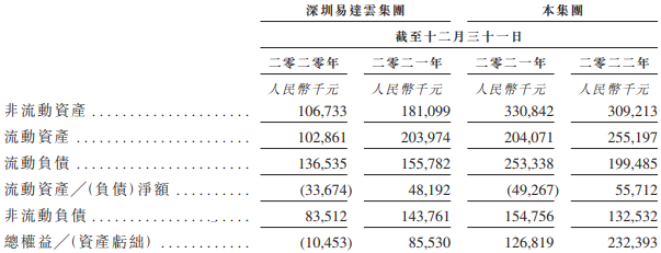 易达云3年营收共16.6亿调整净利共1亿 去年净利降5%