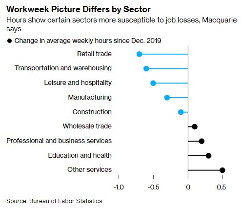 美国人工作时间减少 就业市场即将迎来关键拐点？