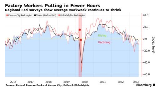 美国人工作时间减少 就业市场即将迎来关键拐点？