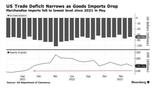 商品进口下降 美国6月商品和服务贸易逆差收窄至690亿美元