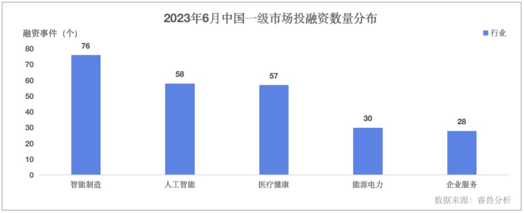 6月一级市场融资事件416个，同比下降38%；43家中国企业实现IPO丨睿兽分析投融资月报