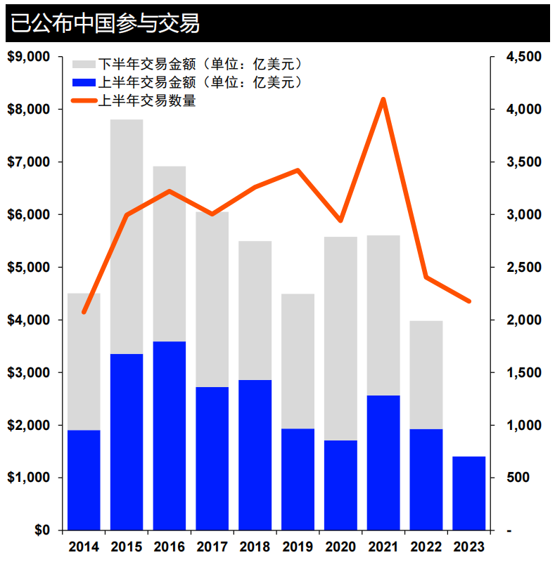 路孚特：2023年上半年中国企业并购总额为1402亿美元 同比下降27.4%