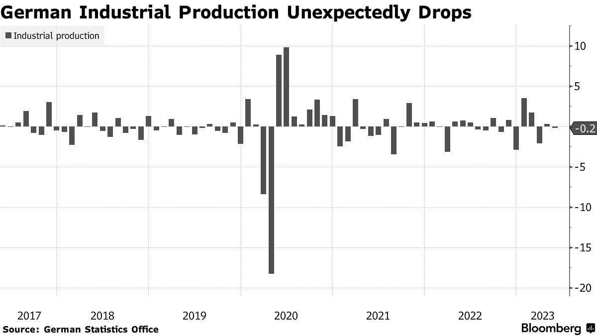 德国5月工业产出意外下降 经济复苏前景再蒙阴霾
