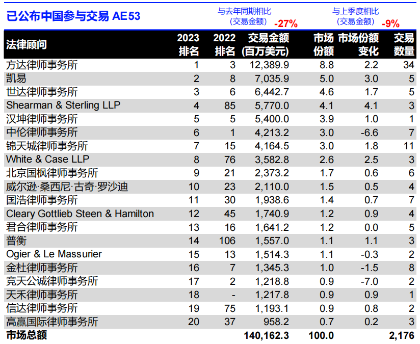 路孚特：2023年上半年中国企业并购总额为1402亿美元 同比下降27.4%