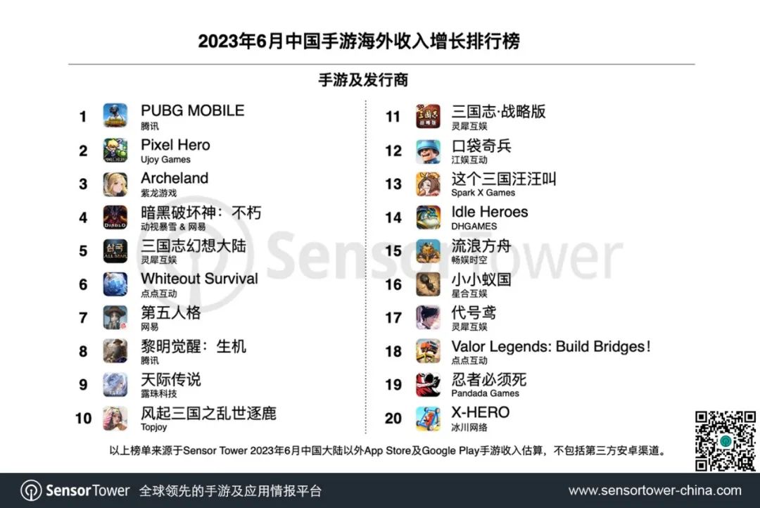 Sensor Tower：《PUBG Mobile》重返印度市场 登顶出海收入增长榜与下载榜