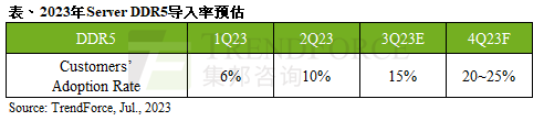 集邦咨询：Server DDR5平台问题屡现 预计2023全年渗透率约13.4%
