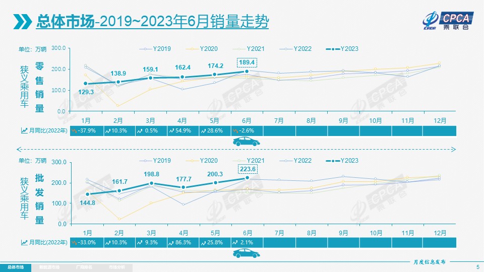 乘联会：6月乘用车市场零售达到189.4万辆 同比下降2.6%