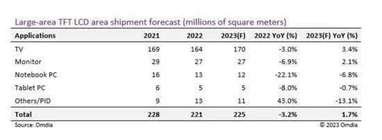 Omdia：预计2023年大尺寸液晶面板出货片数同比下跌3.2% 但出货面积同比上升1.7%