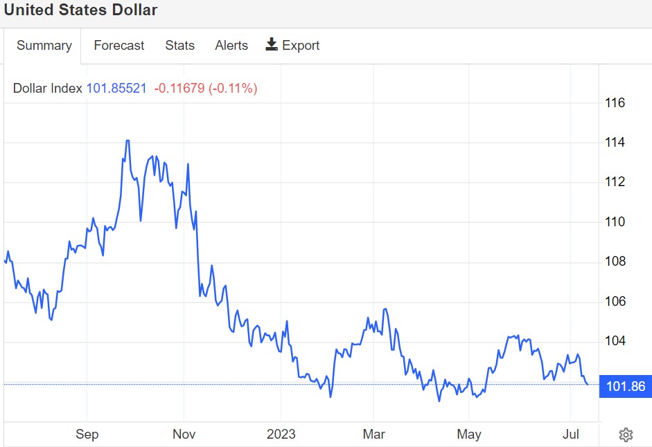 市场押注美联储即将“熄火” 美元指数跌至三周低点 挪威克朗领涨汇市
