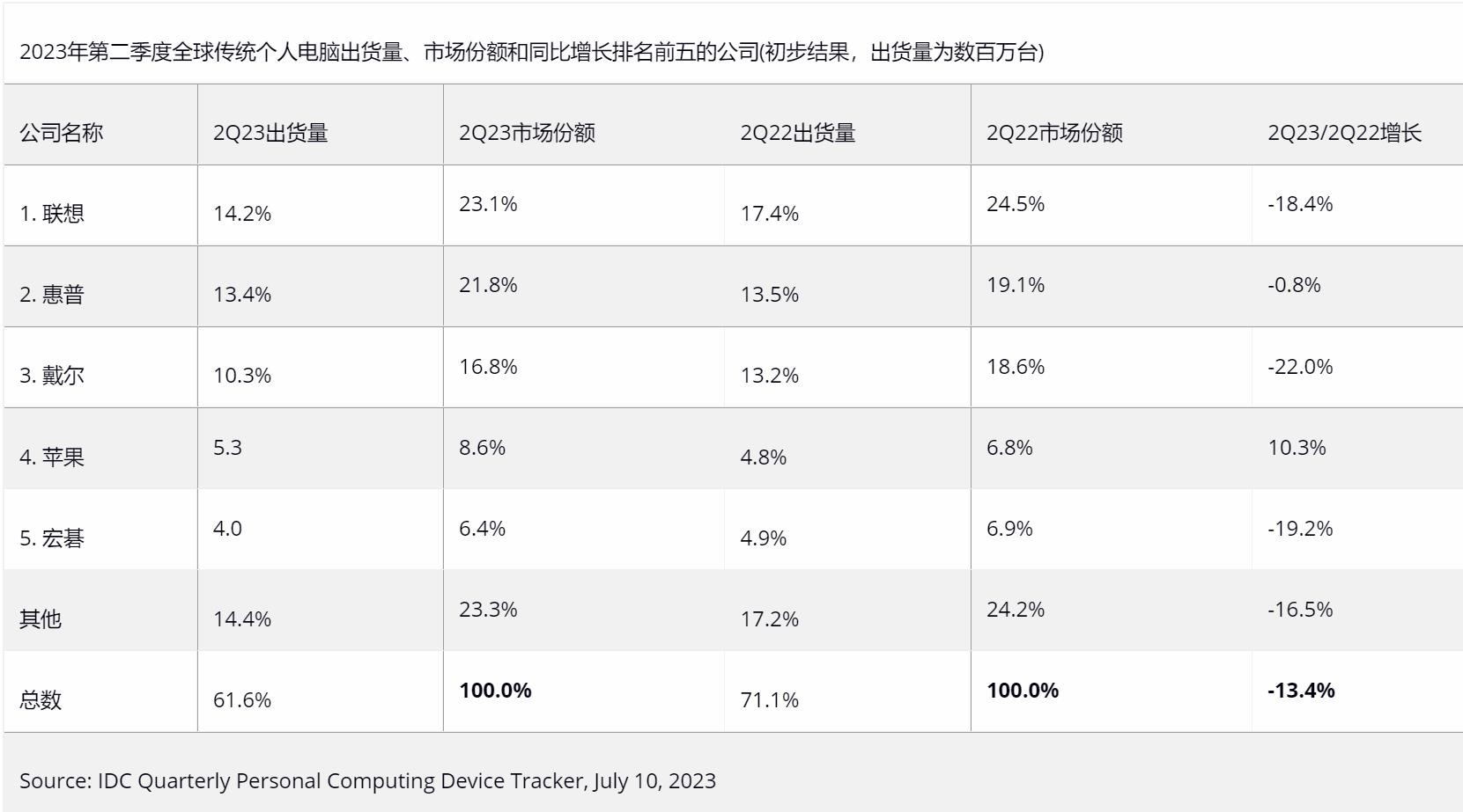 IDC：2023年Q2全球PC出货量同比下降13.4% 连续第六个季度下跌