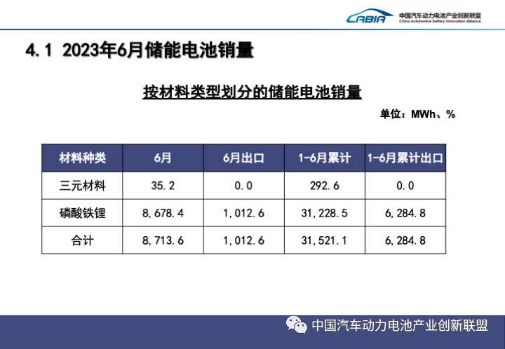6月我国动力电池装车量32.9GWh 环比增长16.5%