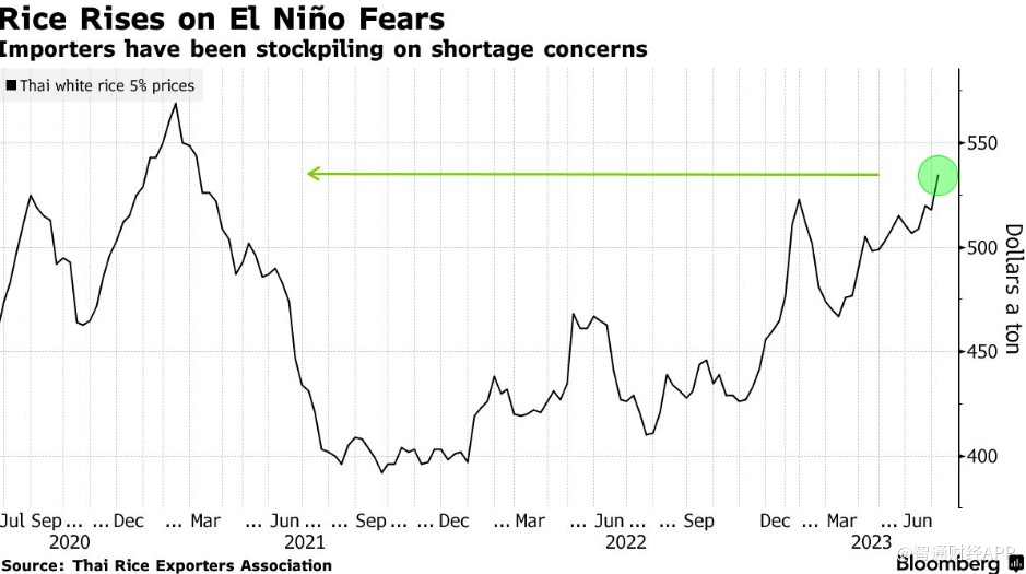 厄尔尼诺加剧供应担忧 亚洲大米价格飙升至两年高点