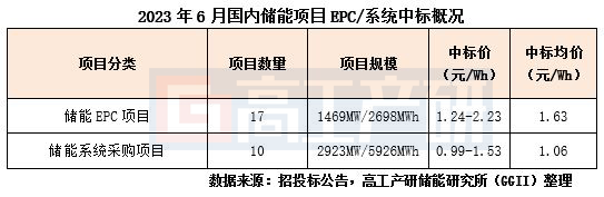 GGII：6月储能项目中标规模合计4.39GW/8.89GWh