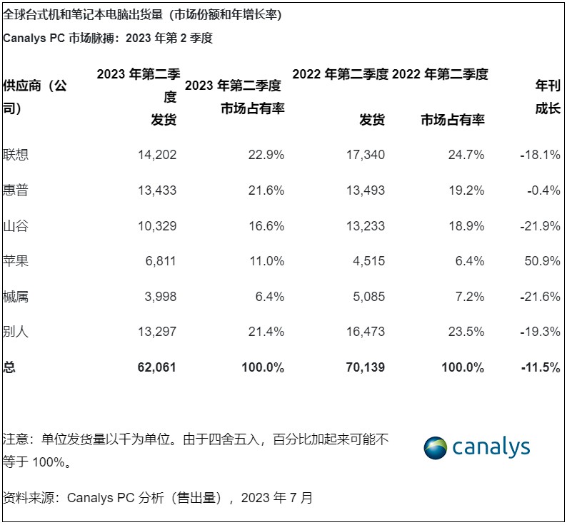 Canalys：全球PC市场降幅缩窄 2023年第二季度出货量下降12%