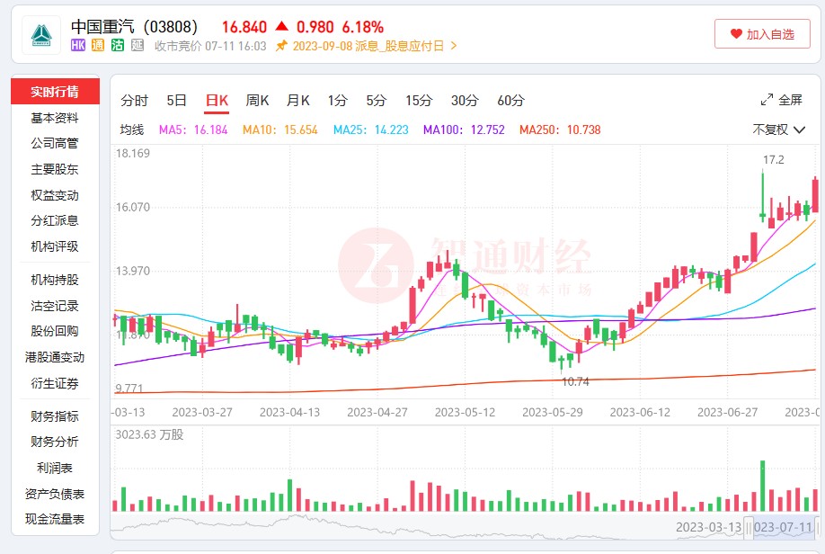 逾一个月累计涨幅超50% 中国重汽（03808）从承压到突围