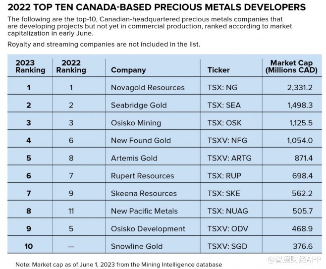 上榜！新太平洋金属(NEWP.US)入选加拿大前十大贵金属初级勘查公司