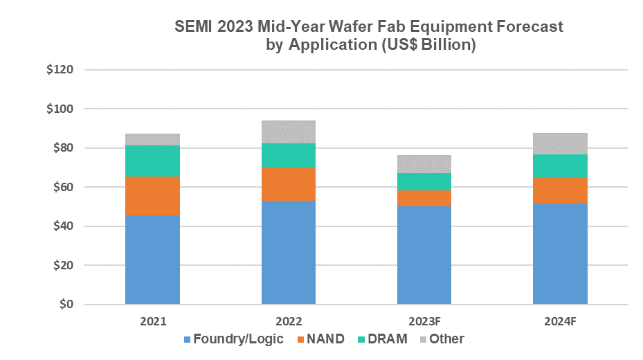 SEMI：预计2023年全球半导体设备销售额为870亿美元 同比减少18.6%