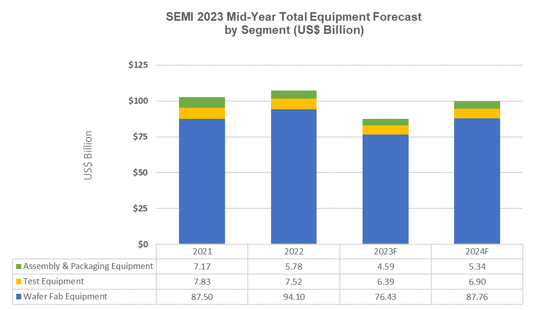 SEMI：预计2023年全球半导体设备销售额为870亿美元 同比减少18.6%
