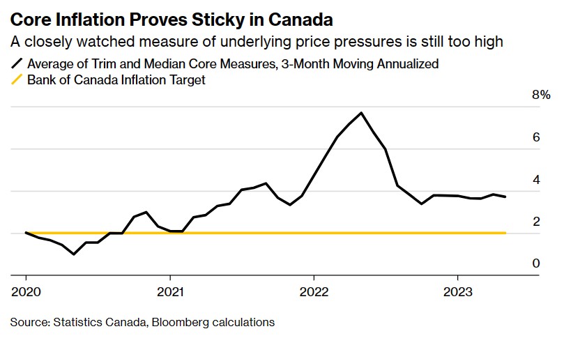 通胀挥之不去!加拿大央行再度加息 利率升至22年来最高水平