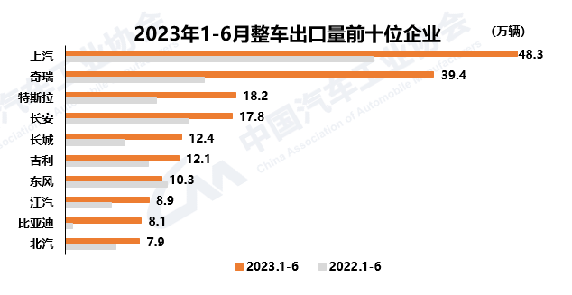 中汽协：6月汽车企业出口38.2万辆 环比下降1.7% 同比增长53.2%