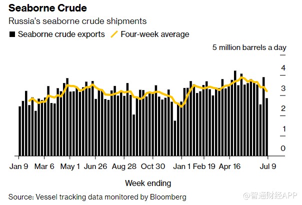 在最佳时机俄罗斯终于削减了原油出口 真正考验将在9月到来