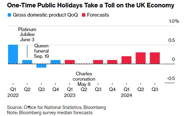 受英王加冕假期影响 英国5月GDP环比下降0.1%但好于预期
