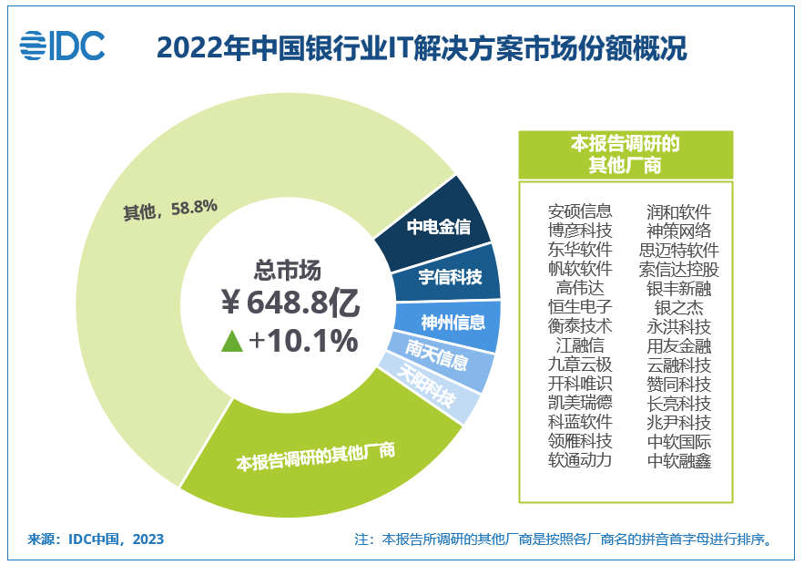 IDC：预计中国银行业IT投资规模2026年将达2212.76亿元 年复合增长率为11.2%