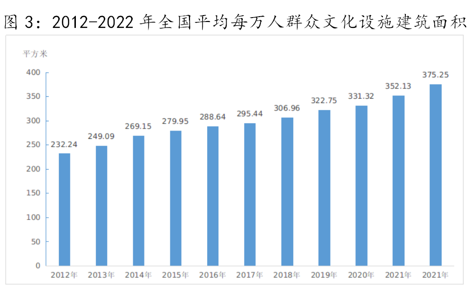 文旅部：2022年全国文化和旅游事业费1202.89亿元 同比增长6.2%