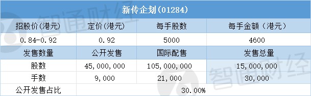 配售结果 | 新传企划(01284)一手中签率30% 最终定价0.92港元