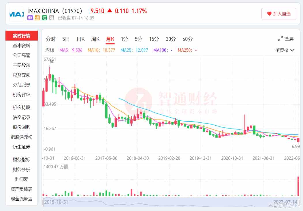 股价跌逾9成后，IMAX中国（01970）溢价40%提私有化