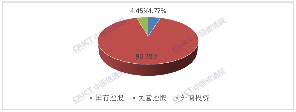 中国信通院：截至6月底全国增值电信业务经营许可企业共151481家 环比增长1.60%