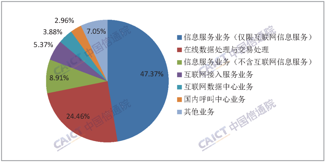 中国信通院：截至6月底全国增值电信业务经营许可企业共151481家 环比增长1.60%