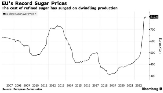干旱导致食糖供应短缺 欧洲糖价较去年年中已翻番