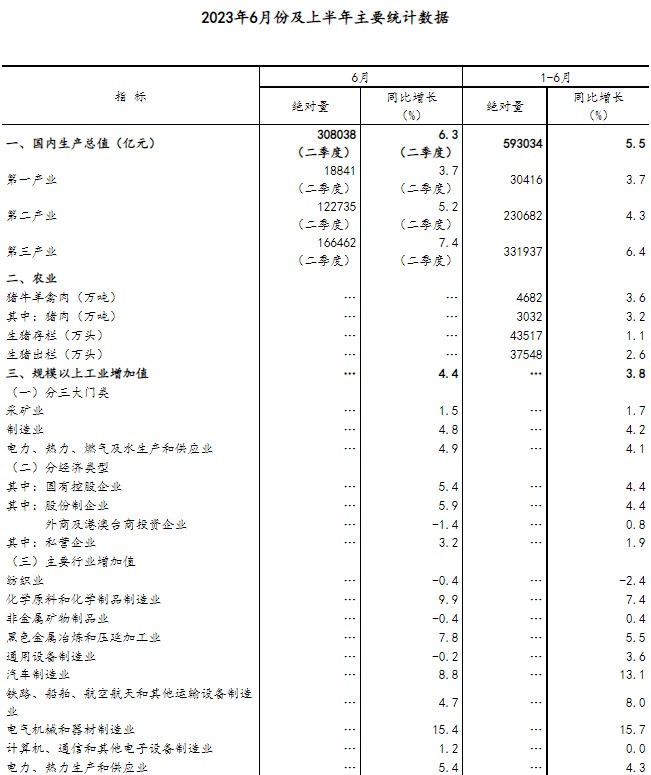 国家统计局：上半年中国GDP同比增长5.5%