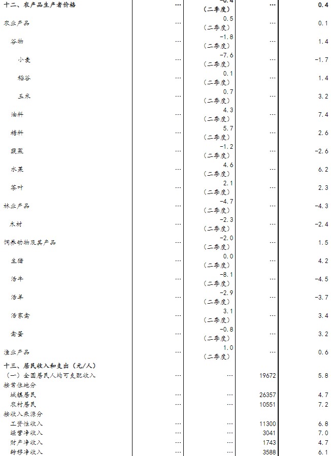 国家统计局：上半年中国GDP同比增长5.5%