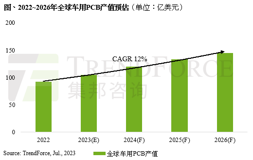 集邦咨询：车用PCB市场逆势成长 2023年产值预估同比增长14%