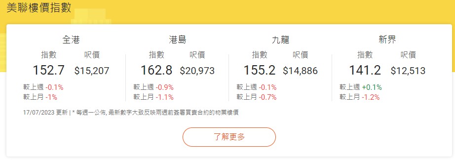 美联：香港楼价指数连跌三周