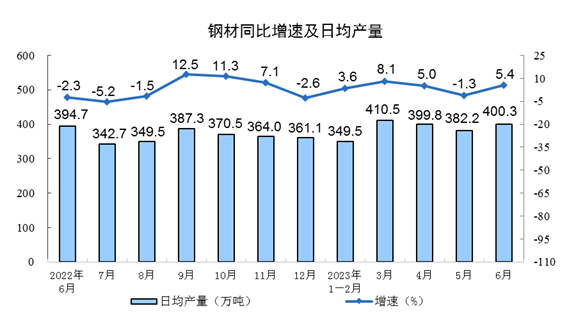 中钢协：上半年全国钢产量5.36亿吨 同比增长1.3%