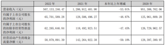 三柏硕预计上半年扣非净利降9成 去年上市募6.8亿元