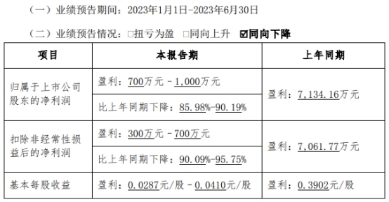 三柏硕预计上半年扣非净利降9成 去年上市募6.8亿元